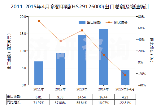 2011-2015年4月多聚甲醛(HS29126000)出口總額及增速統(tǒng)計(jì)